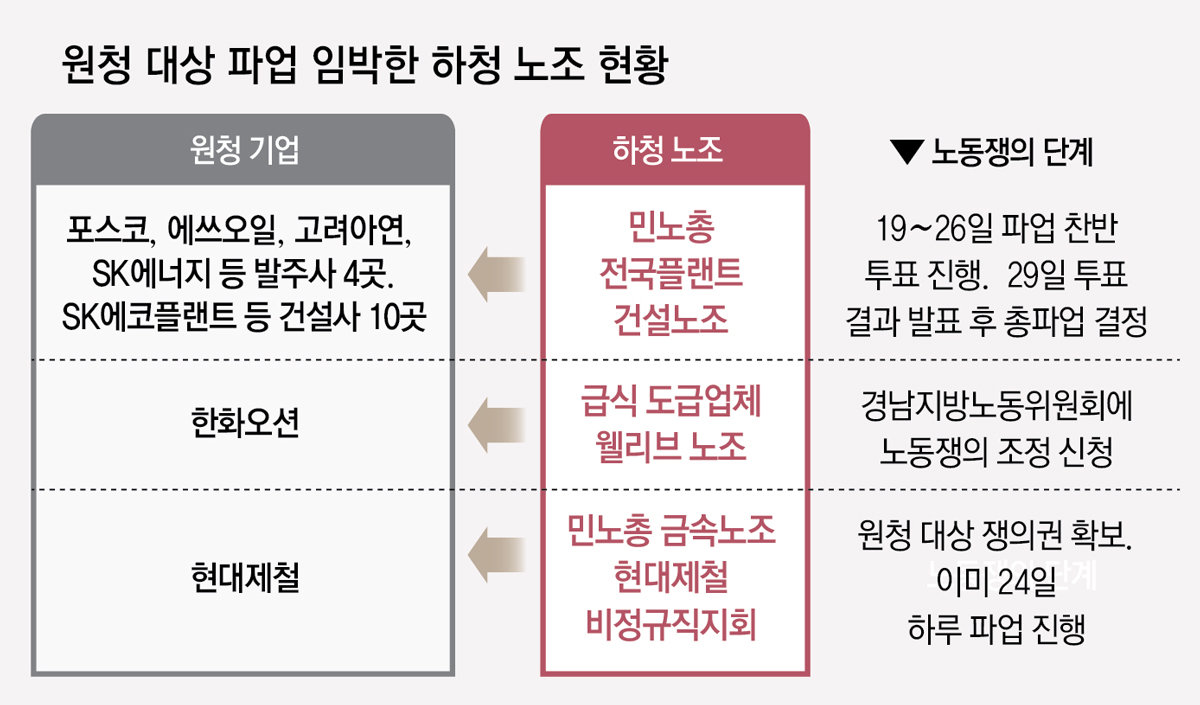 노란봉투법 후 첫 원청 상대 파업 임박… 더 세진 ‘하투’ 온다