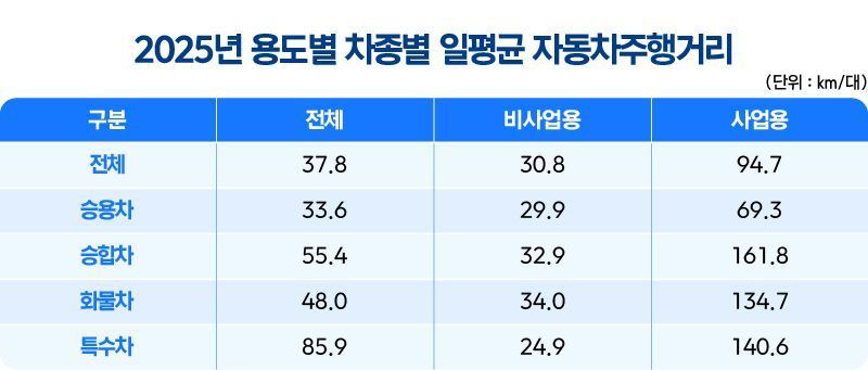 2025년 용도별 차종별 주행거리. 한국교통안전공단 제공
