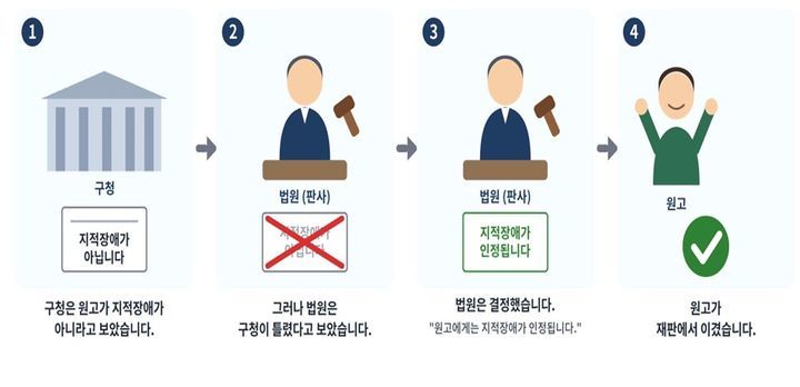 법원이 어려운 법률 용어와 긴 문장으로 작성되던 판결문을 누구나 이해하기 쉬운 우리말과 그림으로 풀어쓴 ‘이지리드(Easy-Read) 판결문’을 선보였다. 29일 법조계에 따르면 서울행정법원 행정7부(부장판사 강우찬)는 지난 25일 지적장애인 A씨가 서울 양천구청을 상대로 낸 장애정도 미해당 결정처분 취소 소송에서 원고 승소 판결을 선고했다. 재판부는 일반 판결문과 함께 ‘이해하기 쉬운 판결문’을 별도로 작성해 원고에게 제공했다. 서울행정법원 제공