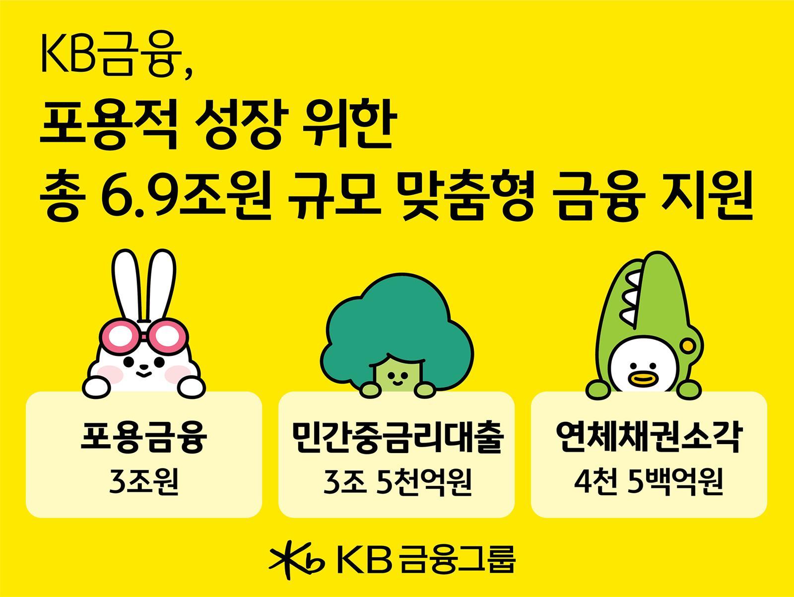 KB금융그룹이 올해 6조9000억 원 규모 맞춤형 금융 지원을 추진한다. 자영업자 등의 대출 금리를 낮추고 신용이 낮은 취약계층의 채무 부담을 줄여 이들의 금융 접근성을 높이겠다는 것이다. KB금융그룹 제공