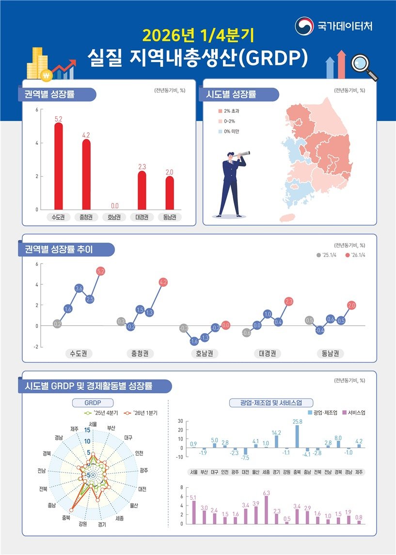 반도체 효과 확실… 충북, 1분기 실질 지역내총생산 13.8% 증가