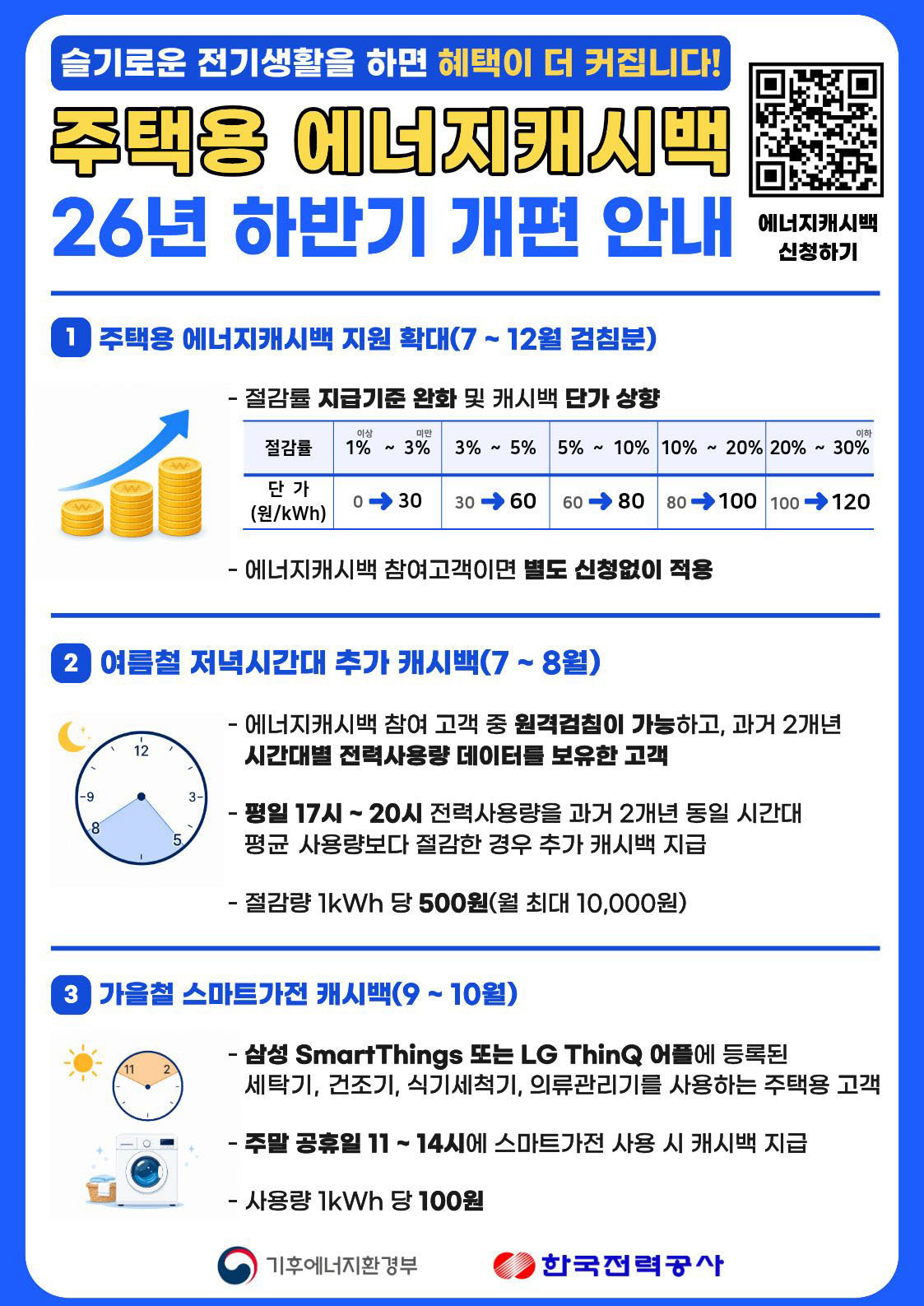 한전, ‘에너지캐시백’ 확대…전기 1%만 줄여도 혜택