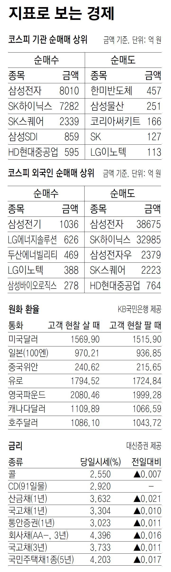 [지표로 보는 경제]6월 30일