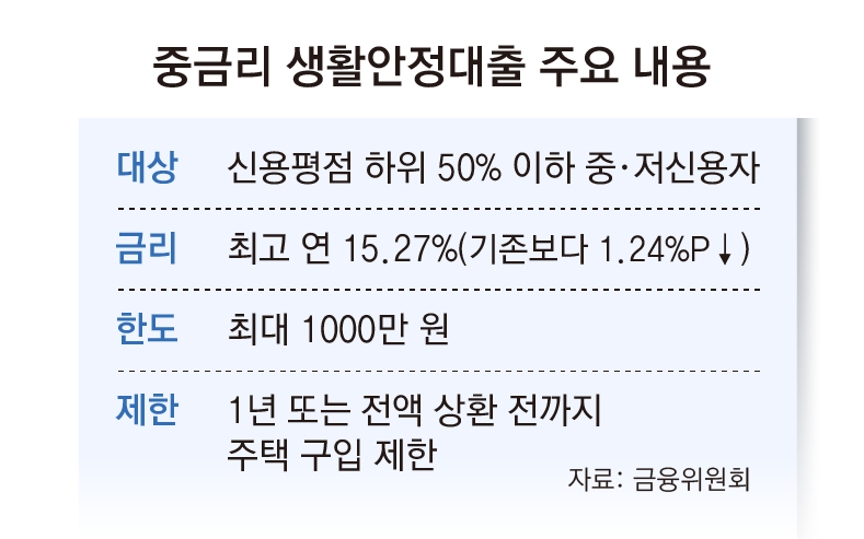 서민 급전 숨통 틔운다… 年5%대 중-저신용자 대출상품 출시