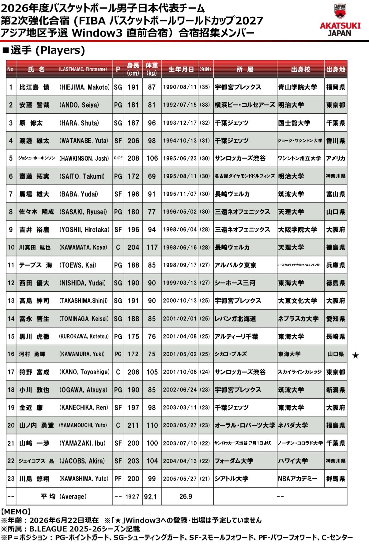다음 달 7일 한국 남자 농구 대표팀과 상대하는 일본 농구 대표팀 명단. 스태프(위 표)가 선수(아래 표)보다 더 많다. 일본농구협회(JBA) 홈페이지