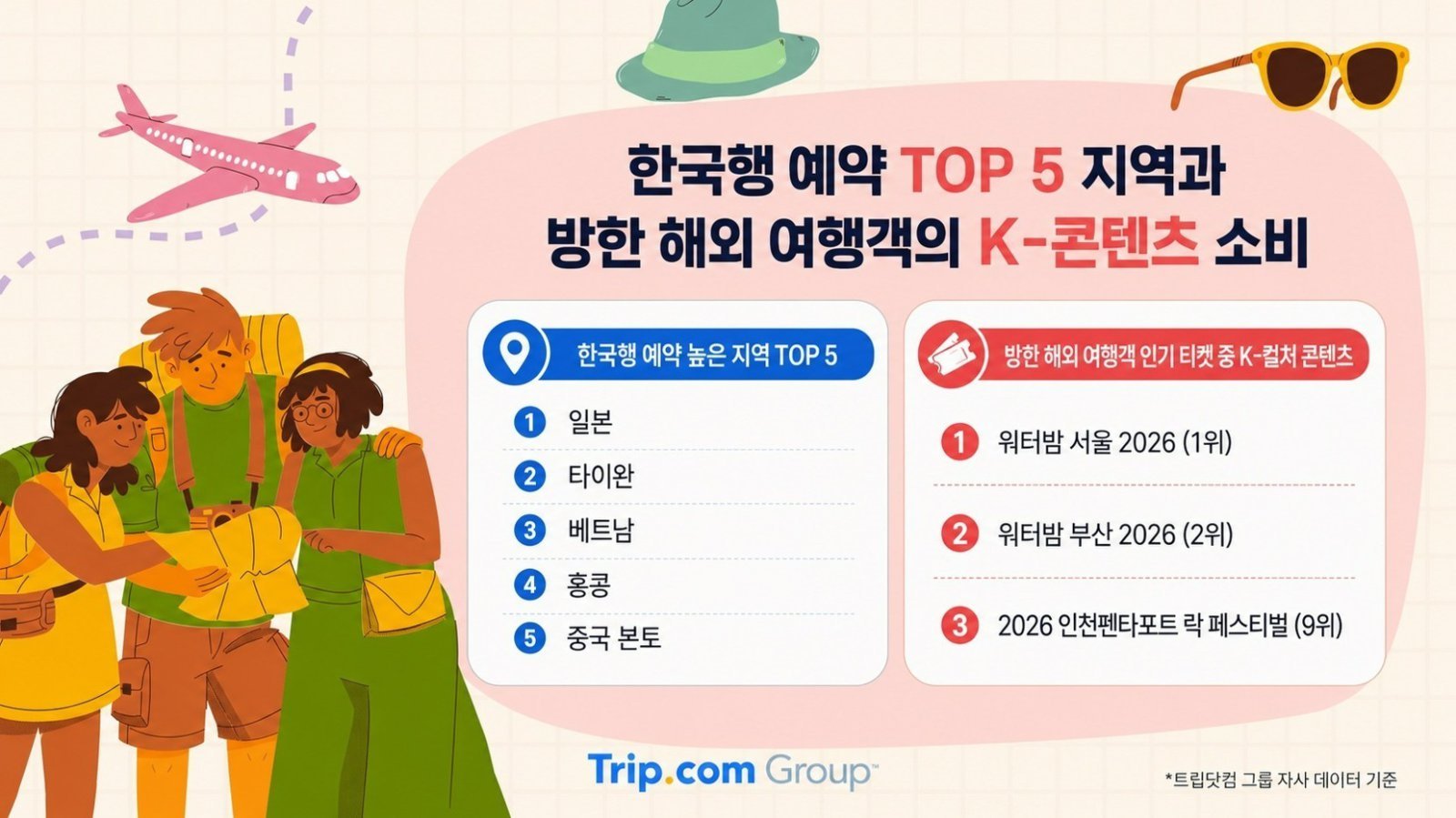 한국행 예약 상위 5위 지역과 방한 해외 여행객의 K-콘텐츠 소비(트립닷컴 제공)