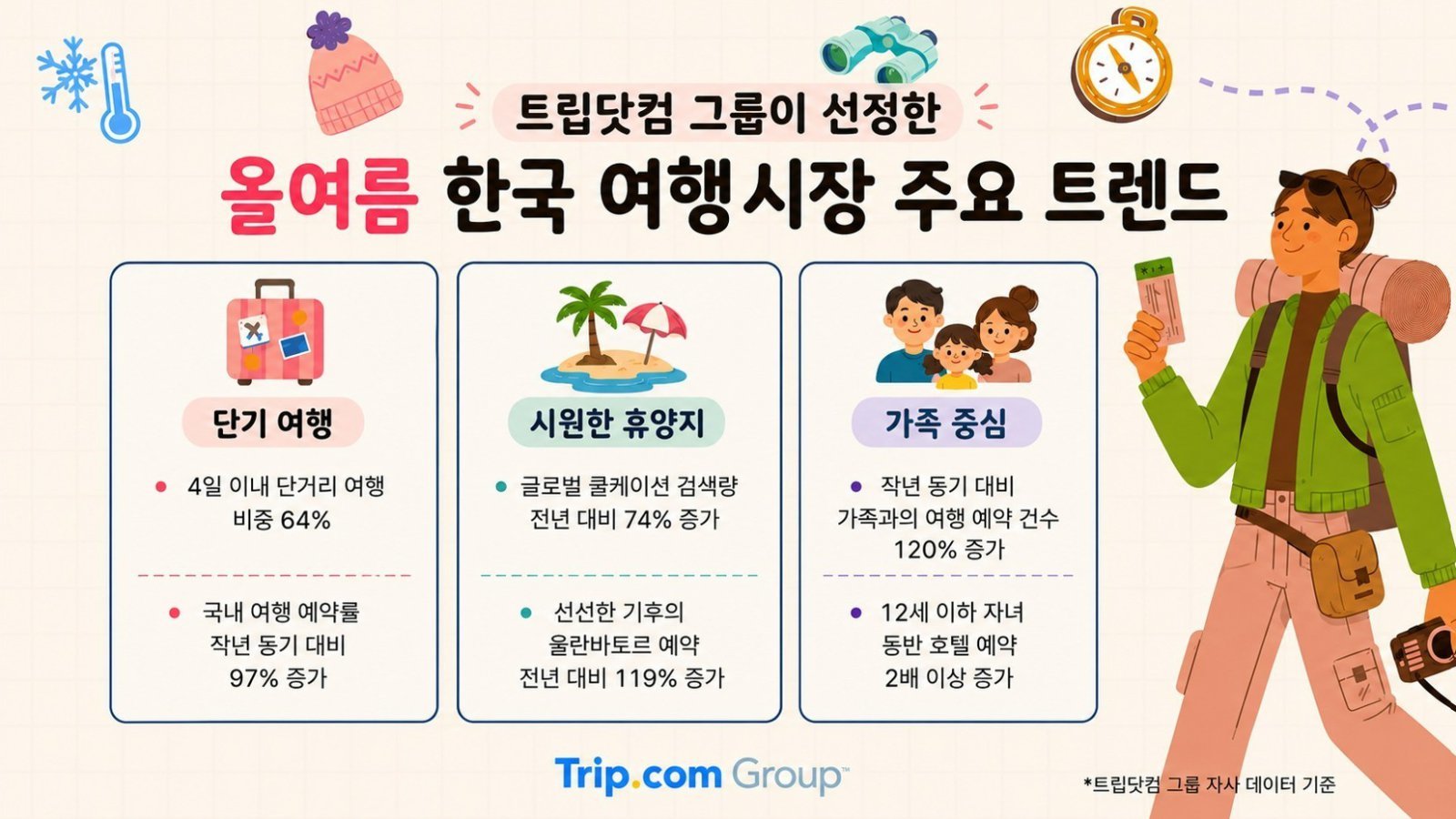올여름 한국 여행시장 주요 트렌드(트립닷컴 제공)