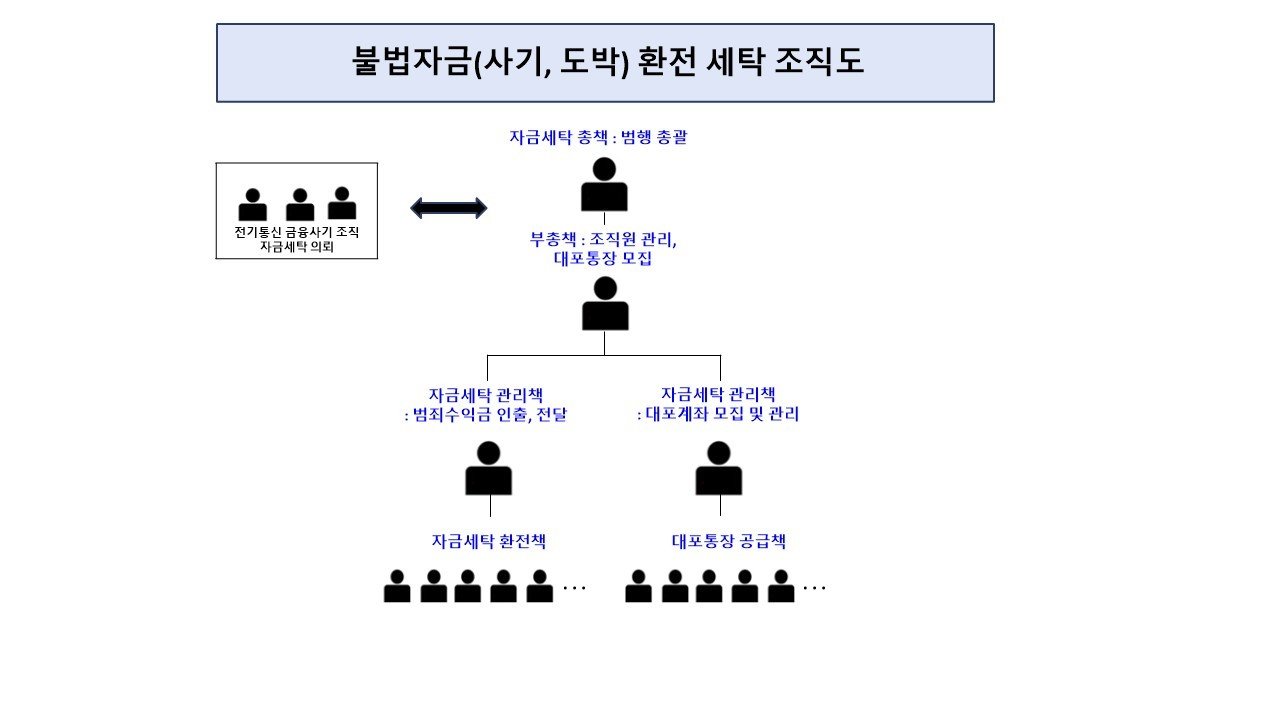 불법자금 세탁 조직도(서울경찰청 제공)