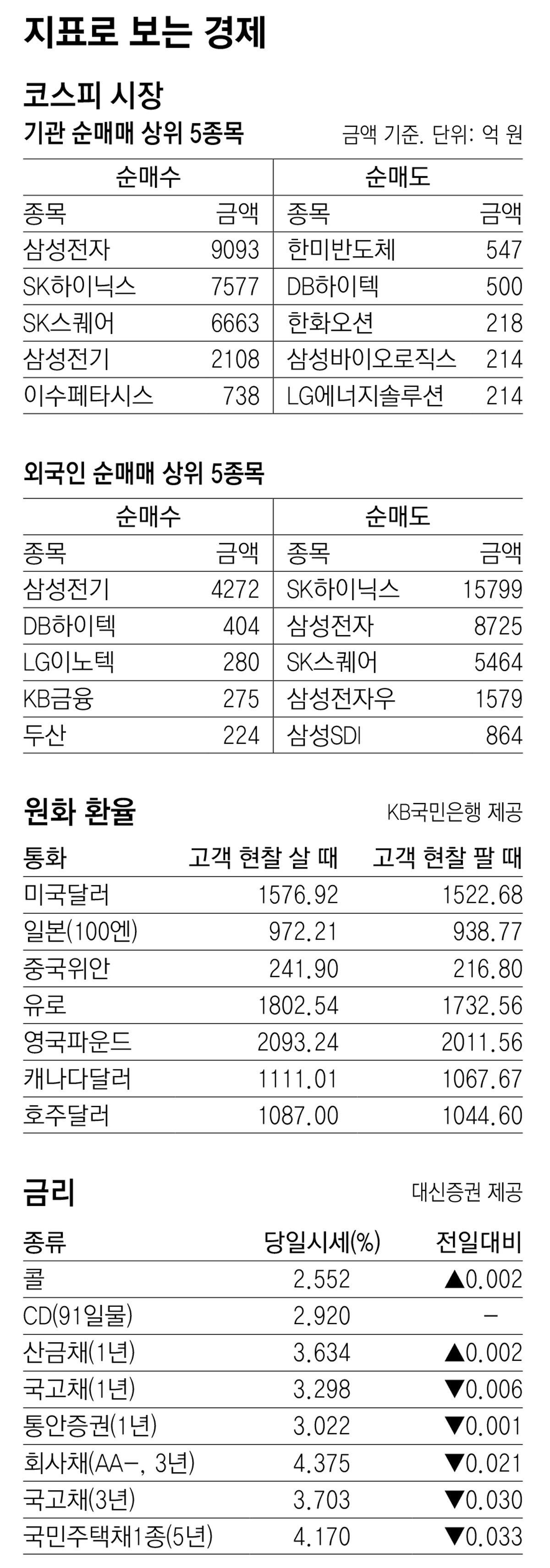 [지표로 보는 경제]7월 1일