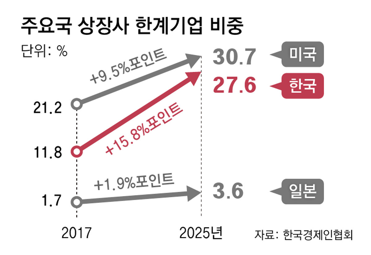 상장사 4곳중 1곳은 한계기업… 주요 국가중 가장 빠르게 늘었다