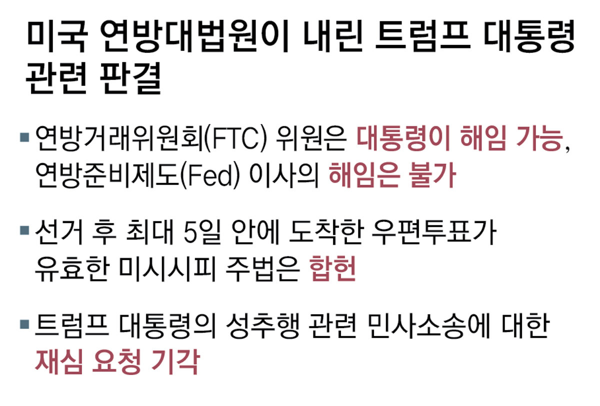 美대법 “대통령, 연준 이사 해임 불가” 트럼프에 제동