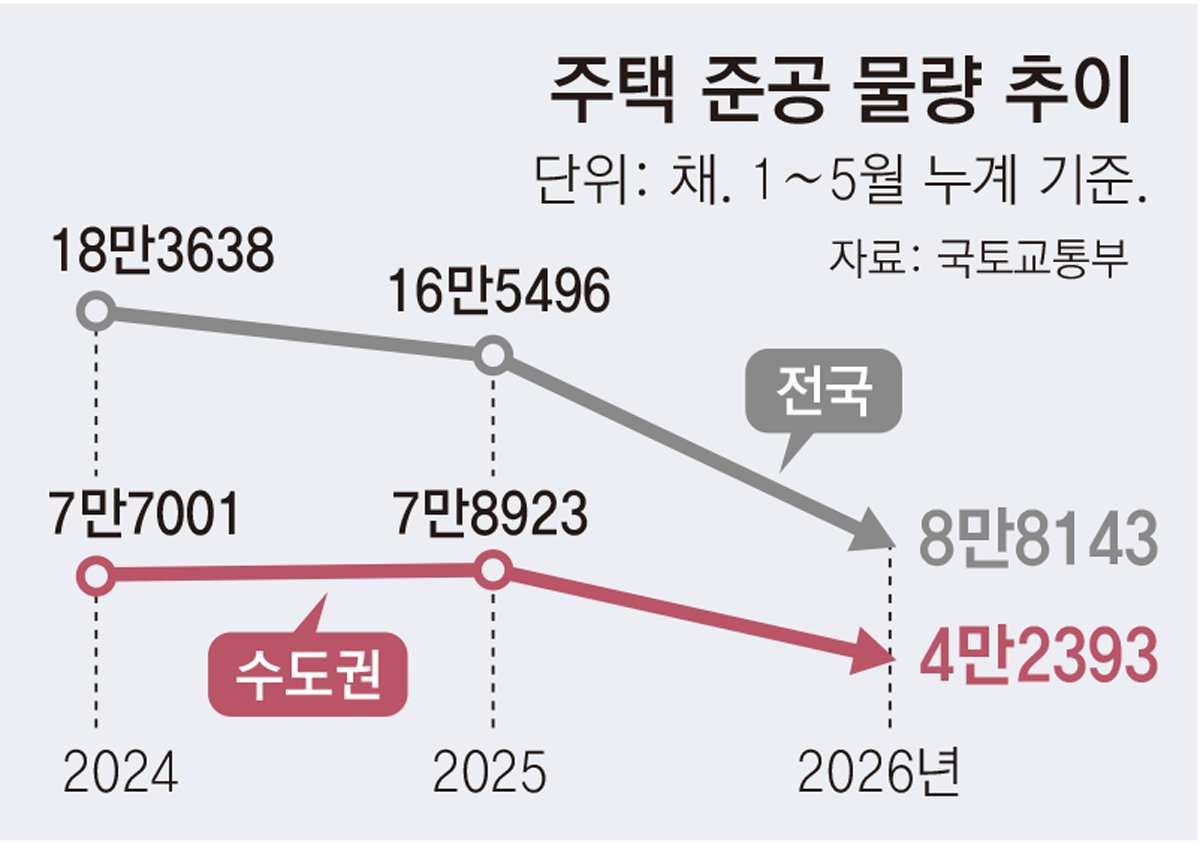 서울 입주물량 절반 가량 줄고 착공도 급감… ‘공급 가뭄’