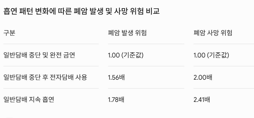 “연초 끊고 전자담배 갈아탔는데”…폐암 위험 1.56배