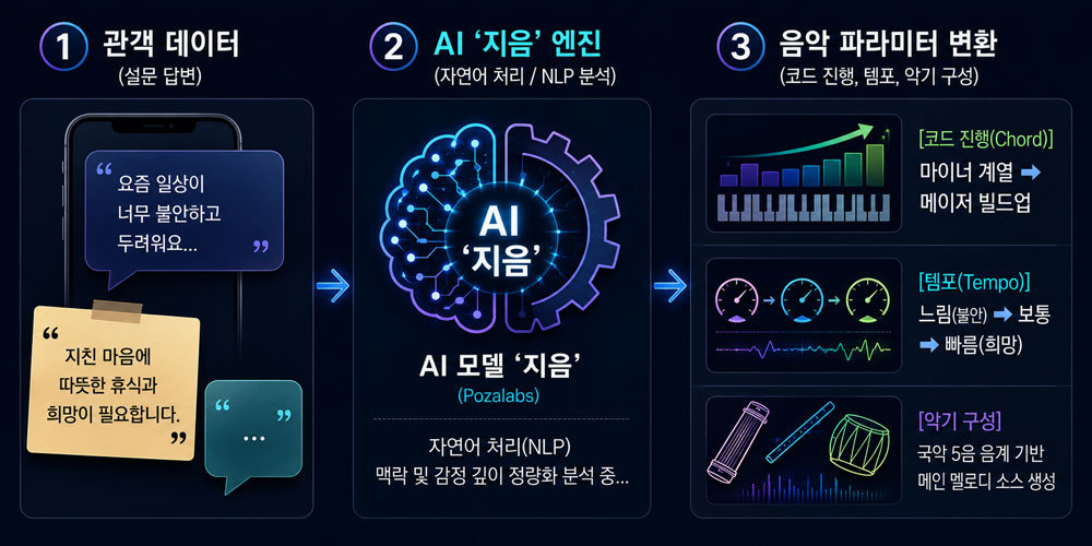 포자랩스, 국립극장 국악관현악단과 AI 협연…작곡 AI ‘지음’ 기술 공개