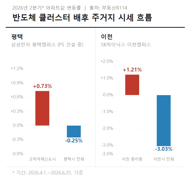 반도체 클러스터 배후 주거지 시세 흐름