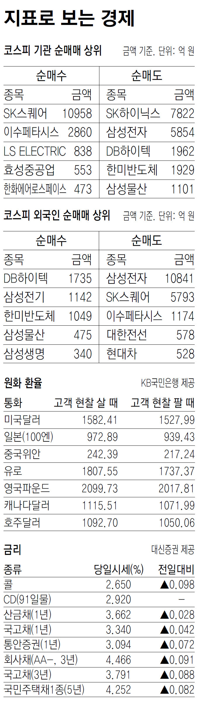 [지표로 보는 경제]7월 2일