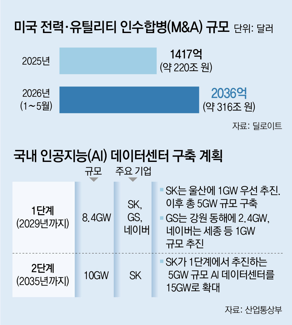 AI데이터센터 열풍에… 美전력업계 316조원 사상최대 빅딜