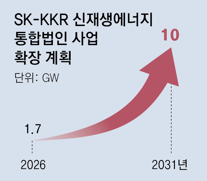 SK, KKR 손잡고 국내 최대 신재생에너지 기업 세운다