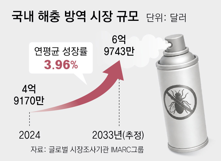 이상 고온 속 도심 벌레 기승… 해충방역 산업 가파른 성장세