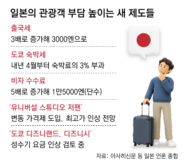 日 ‘관광 배짱’… 출국세 3배로, 비자수수료 5배로 인상