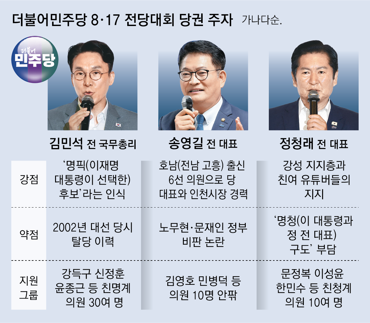 김민석 2002 대선때 탈당-송영길 친문과 대립-정청래 명청대전 구도가 부담