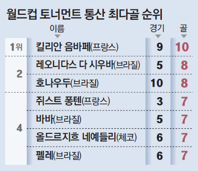메시 앞서가면, 음바페-홀란 추격… 뜨거워지는 득점왕 경쟁