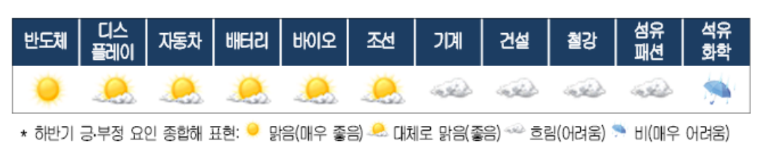 대한상의 “하반기 車·배터리 ‘대체로 맑음’…기계·철강 ‘흐림’”