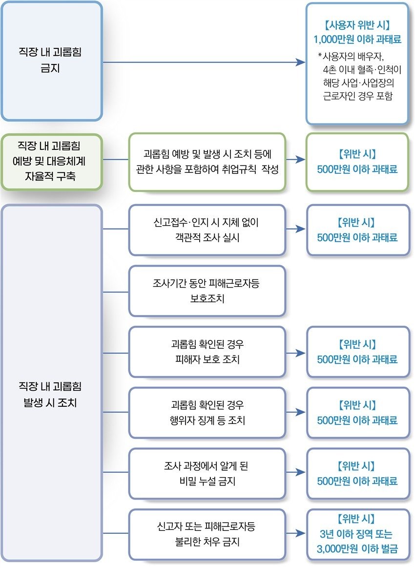 직장 내 괴롭힘 금지제도 규정 및 제재 요약(고용노동부 제공).