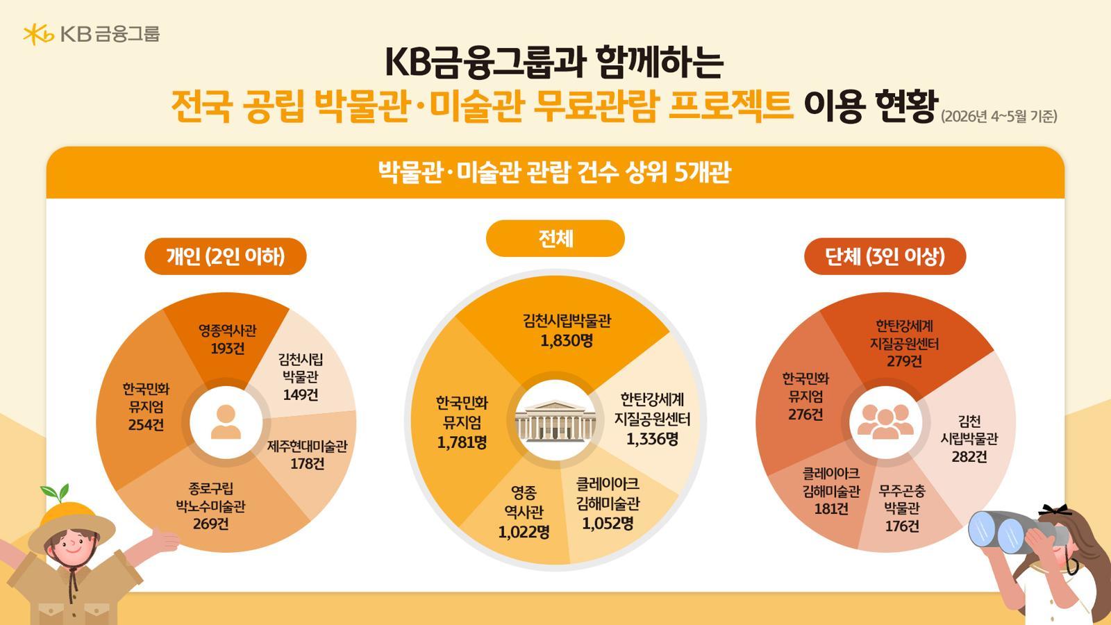 KB금융그룹 제공