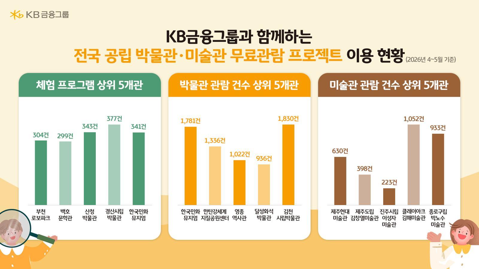 KB금융그룹 제공