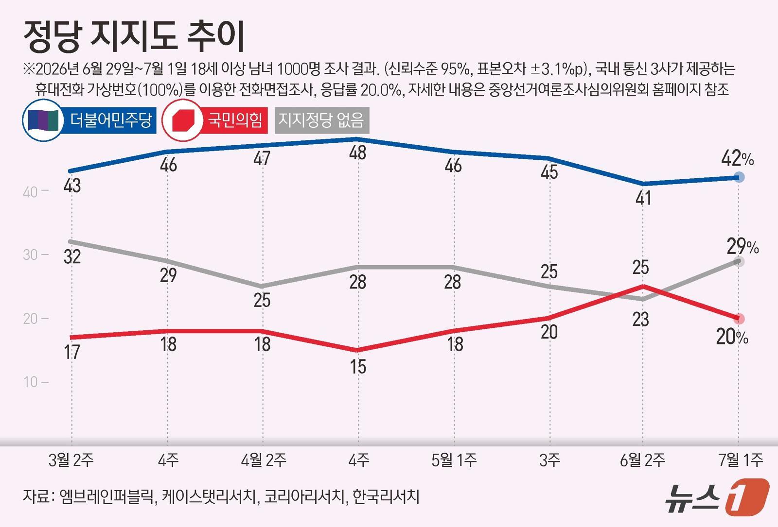 ‘與 42% vs 국힘 20%’ 지지율 격차 더 벌어져…李 국정 지지율은 58%
