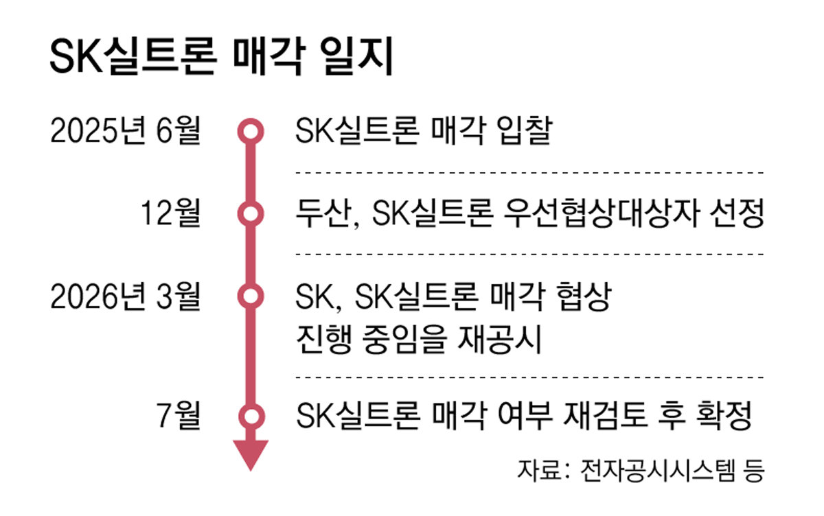 SK, 이달 실트론 매각 여부 결론… AI 반도체 호황속 막판 고심