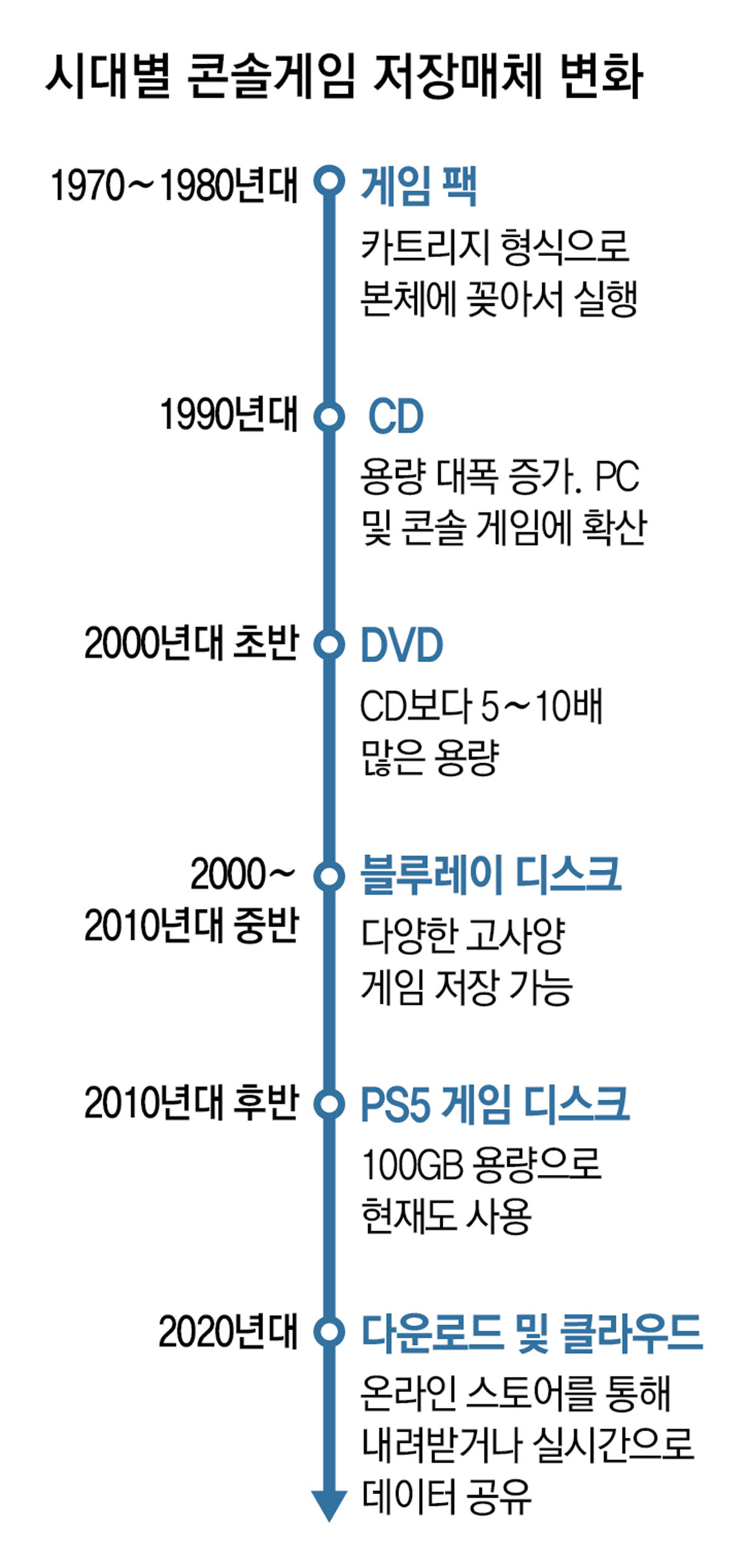 게임CD, 게임 끝
