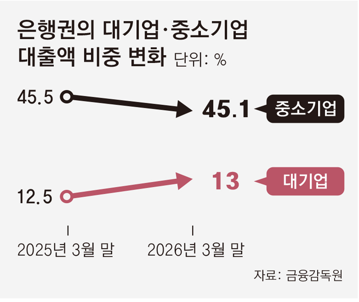 [단독]기업 대출도 양극화… 대기업 10년만에 최고, 中企 3년째 줄어