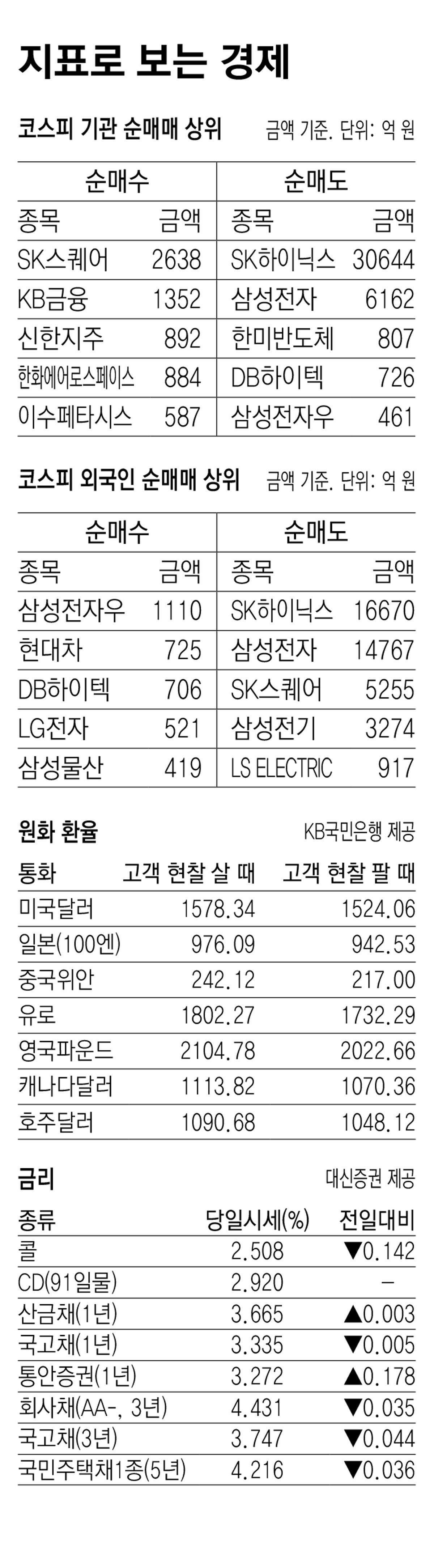 [지표로 보는 경제]7월 3일