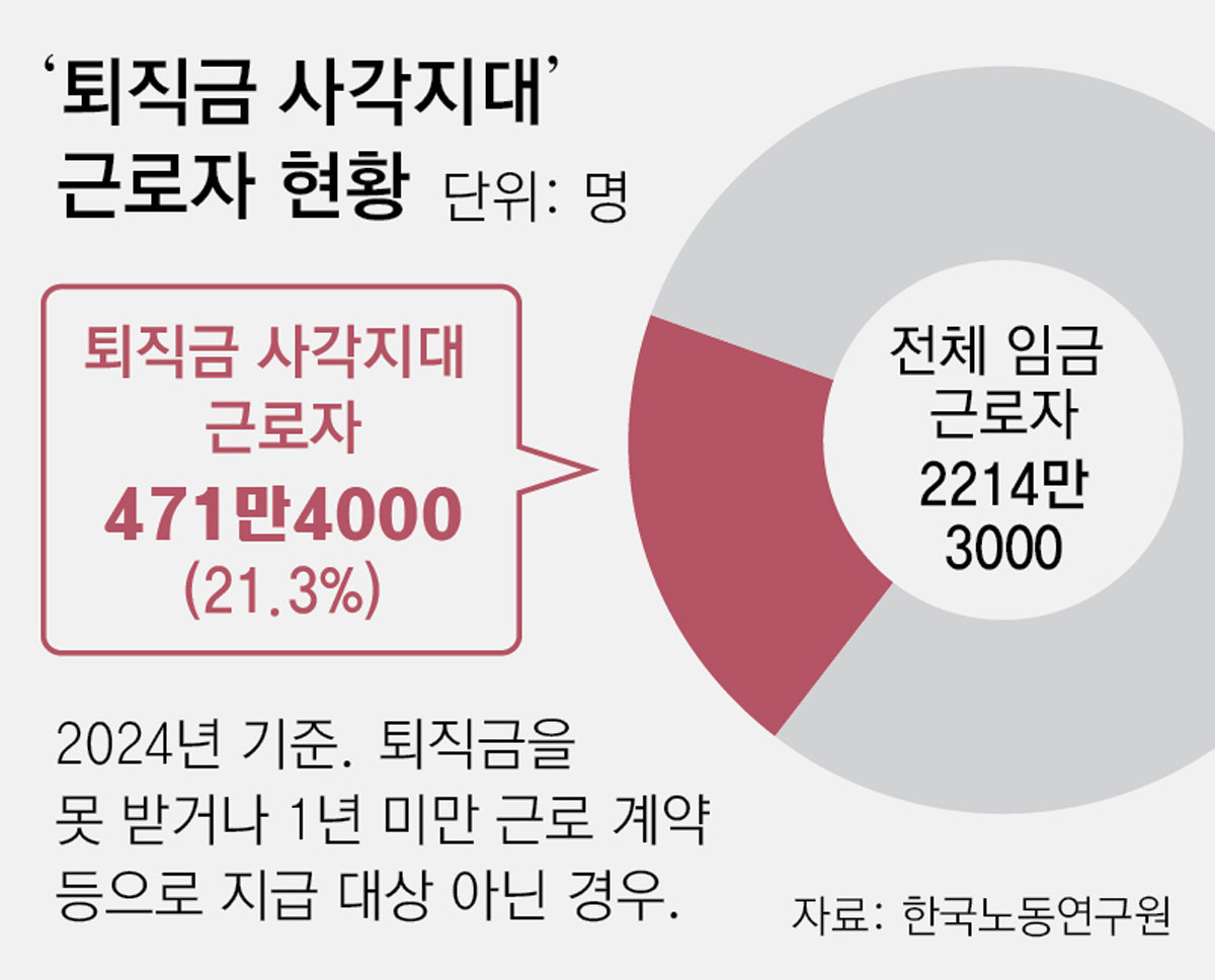 퇴직금 못받는 근로자 60세 이상이 37%