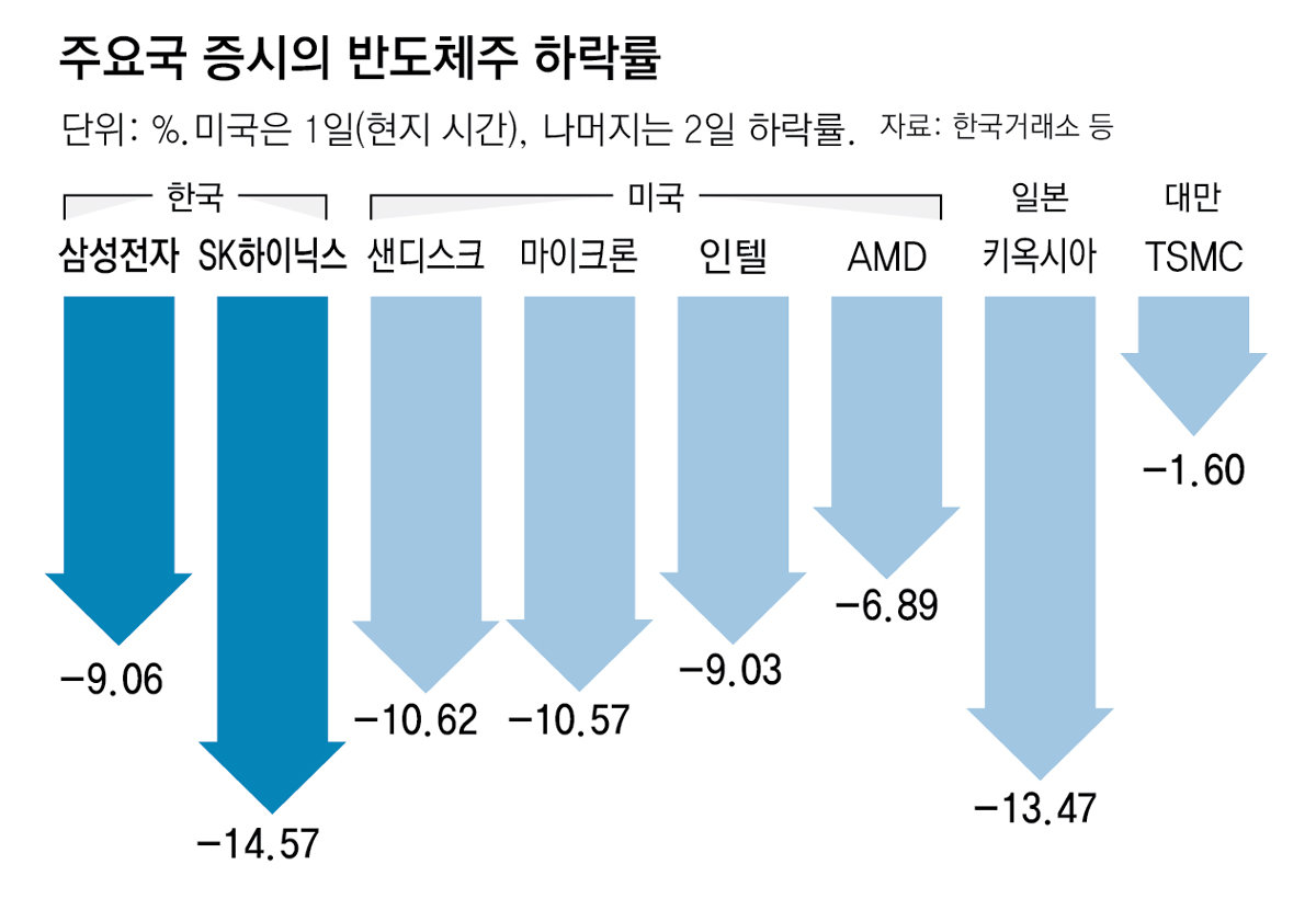 메타發 ‘AI 인프라 공급 과잉’ 공포에 삼전닉스 주가 급락