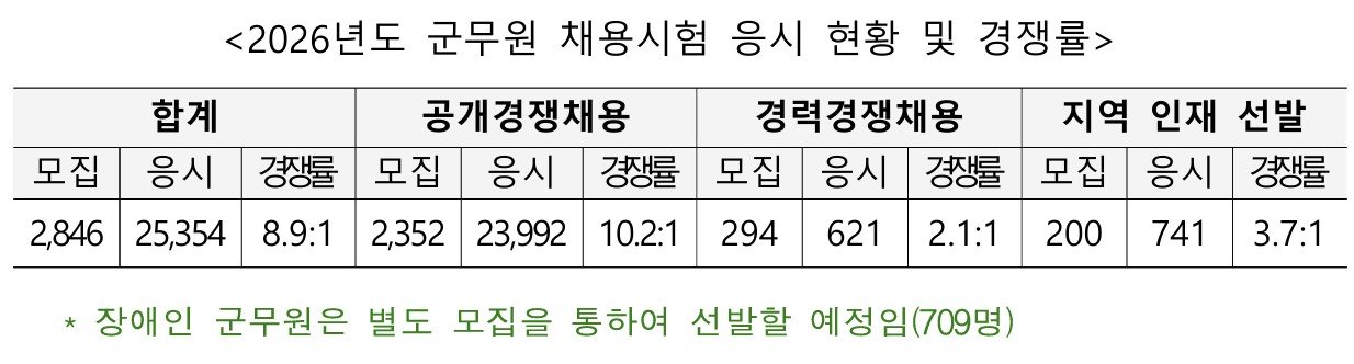 올해 군무원 채용 필기시험 4일 시행…평균 경쟁률 8.9대1