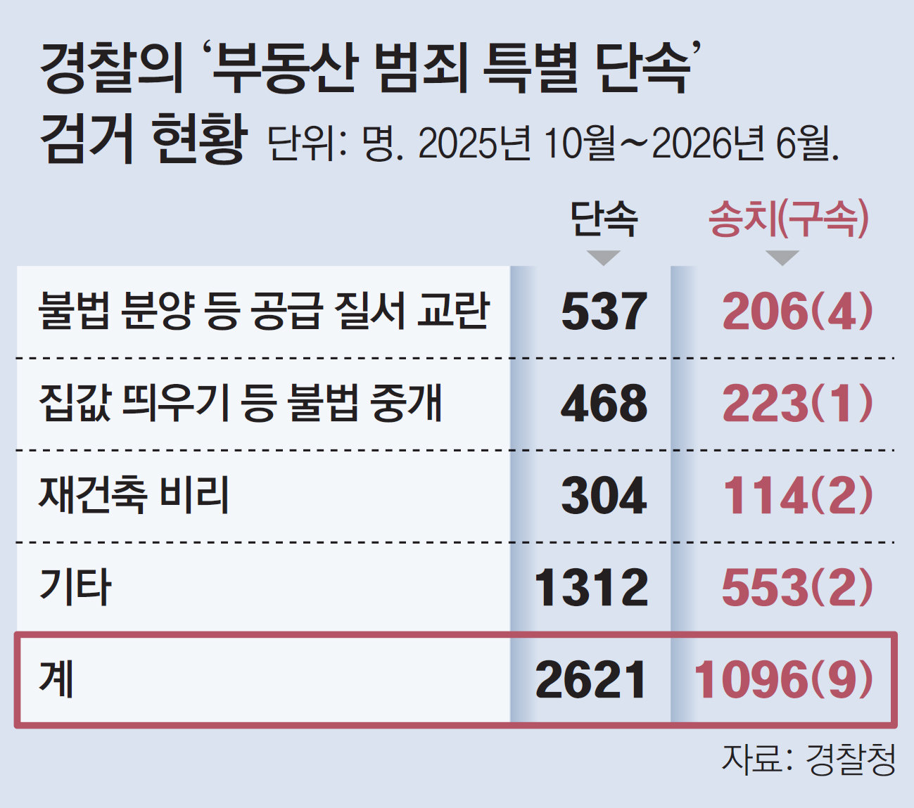 특공 당첨확률 높은 장애인만 모집, 서울 등서 30여채 불법분양