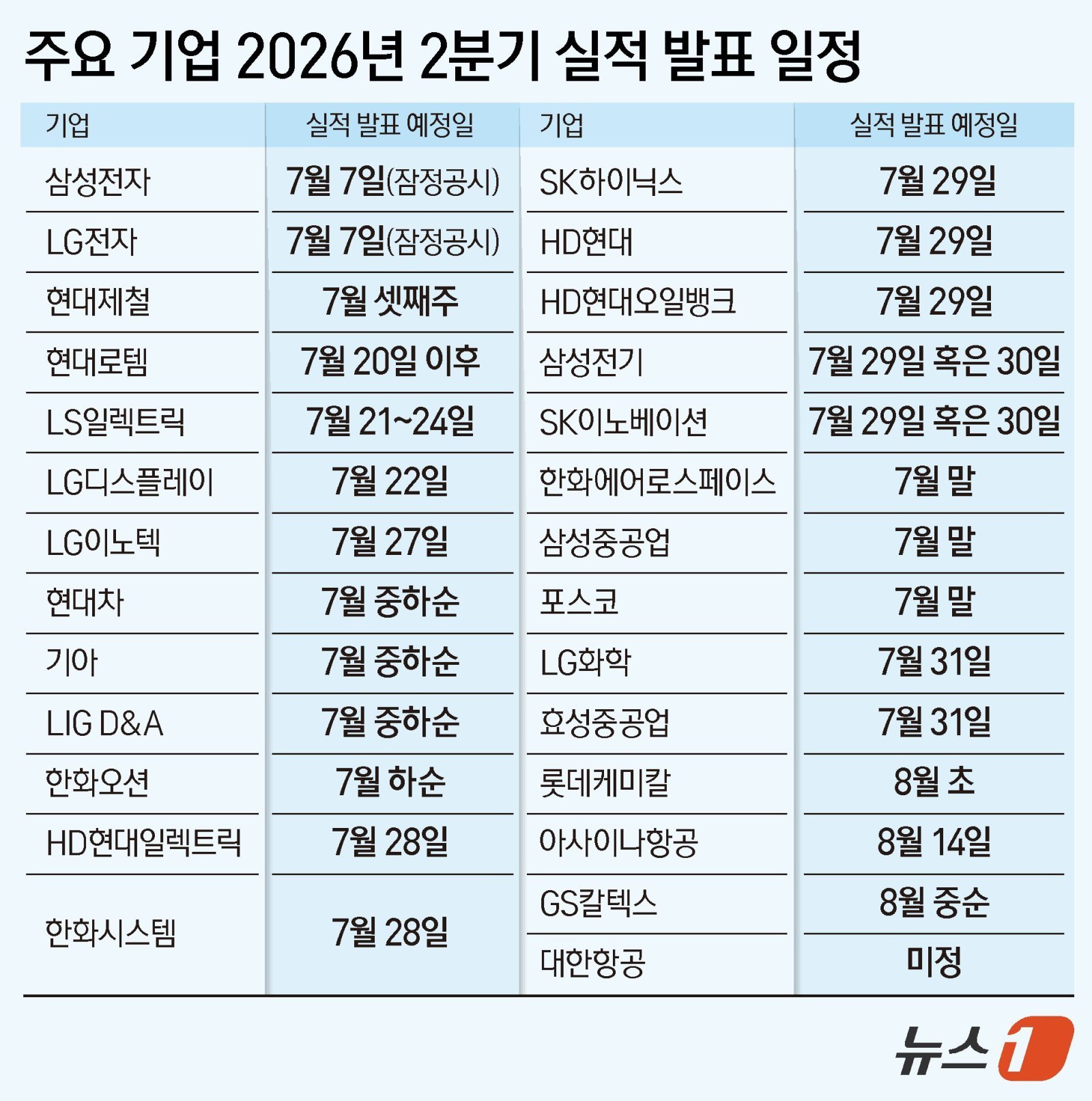 삼성전자 7일 SK하닉 29일…이번 주부터 기업들 2Q 성적표 나온다