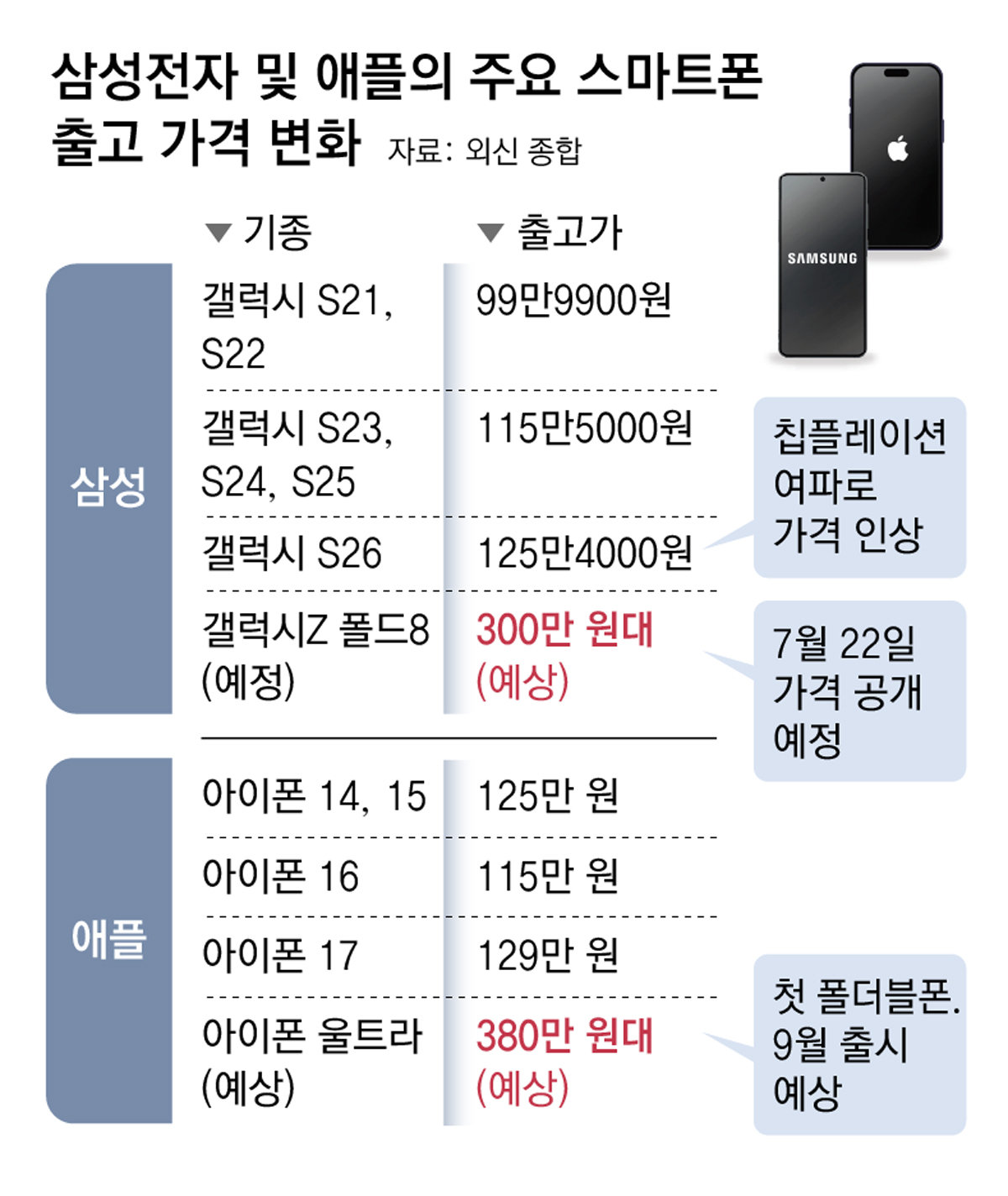 메모리 쇼크속 스마트폰 가격 들썩… ‘300만원대 폰’ 현실화되나