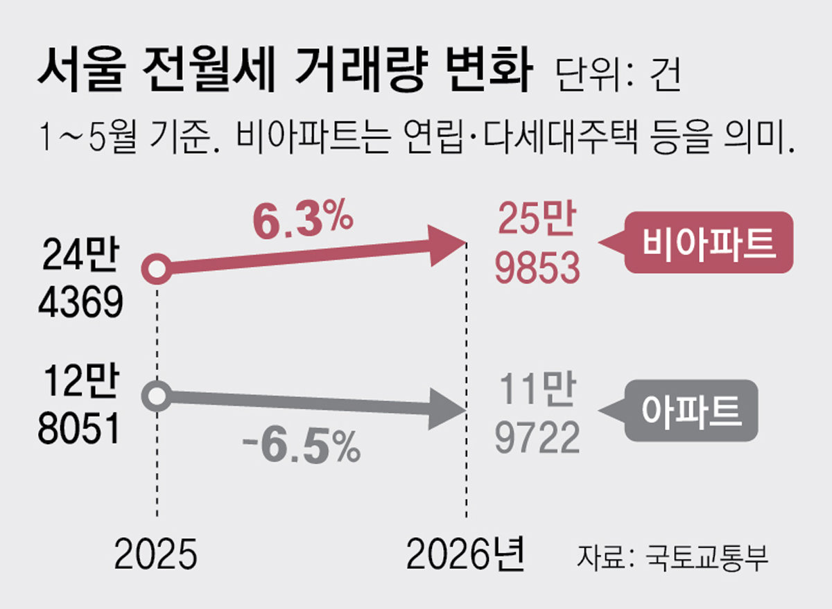 전월세난에 아파트 떠나 빌라로