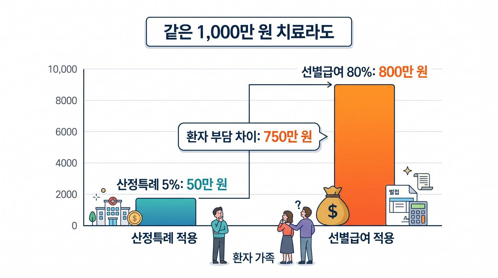 본인부담률에 따른 실제 환자 체감 비용 차트.