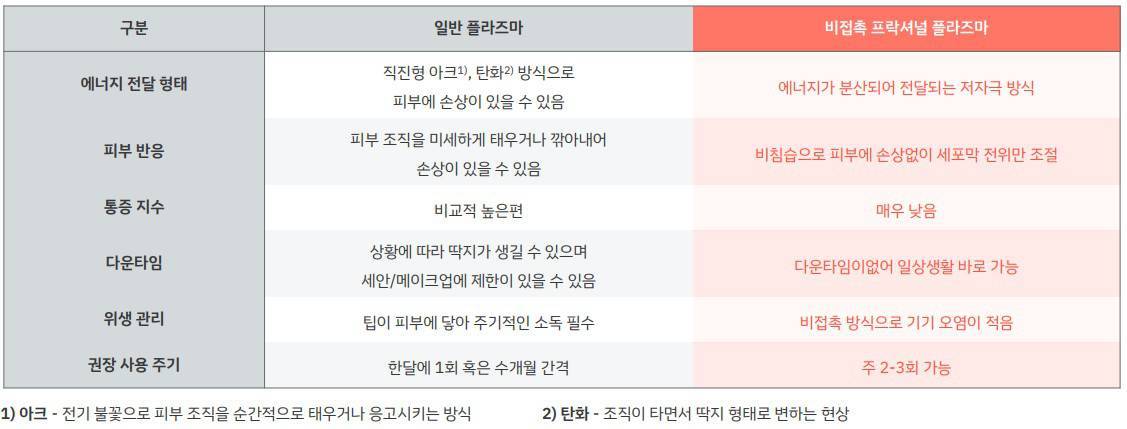 일반 플라즈마 vs. 비접촉 프락셔널 플라즈마의 차이 / 출처=에이치투메디