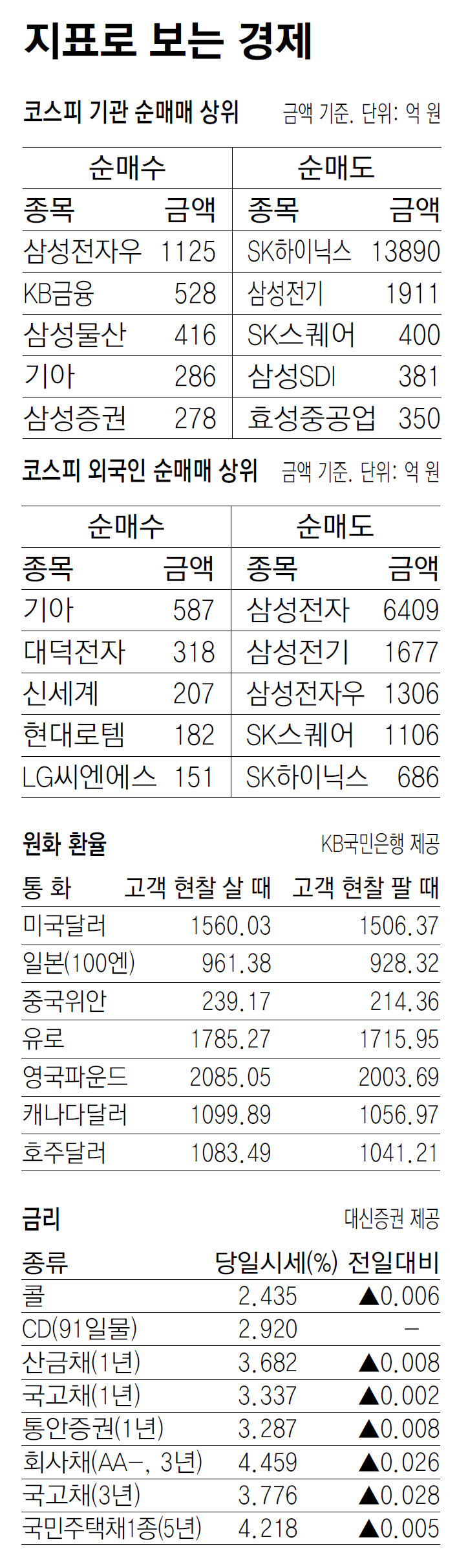 [지표로 보는 경제]7월 7일