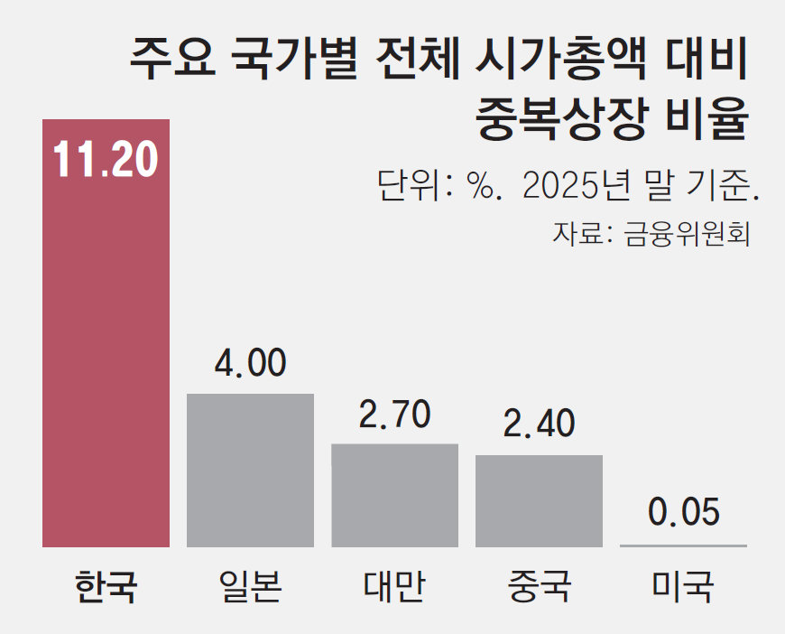 중복상장시 주주 동의 의무화… 최대주주 의결권 3%로 제한