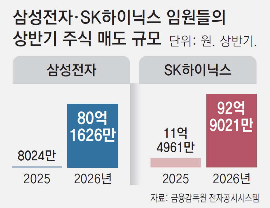 [단독]삼전닉스 임원, 자사주식 매도 5년새 최대 상반기 173억원어치 팔아… 1년전의 14배