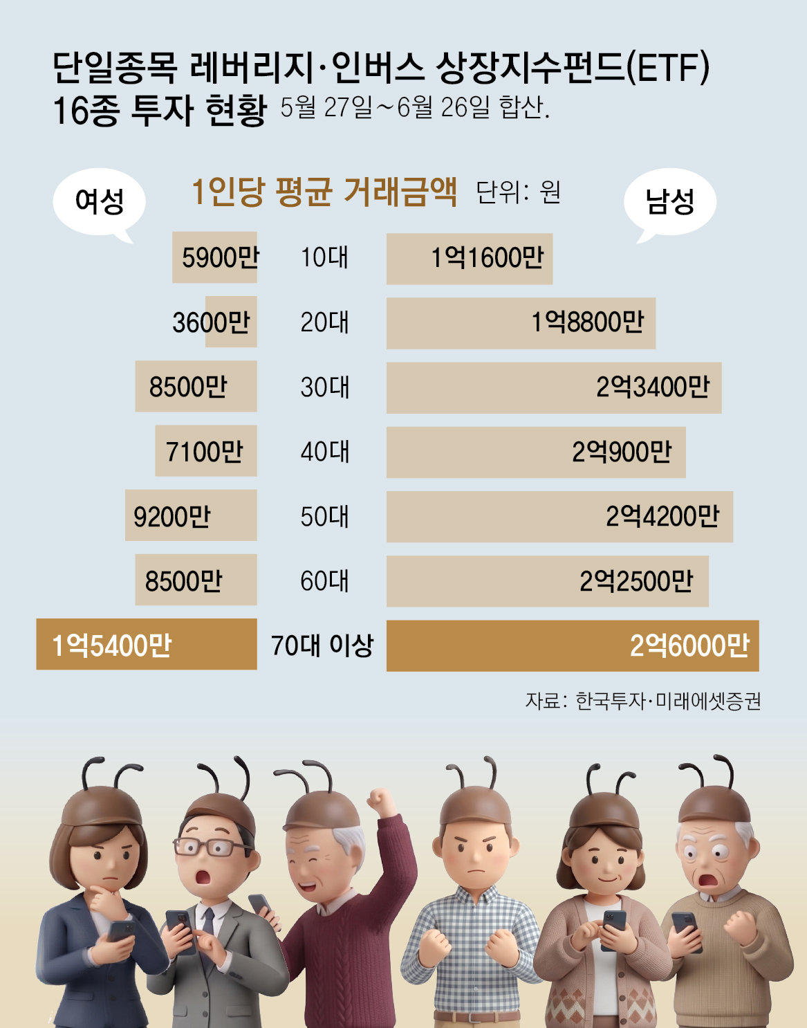삼전닉스 레버리지, 4050이 60% 차지… 70대이상男 평균 2.6억 굴려
