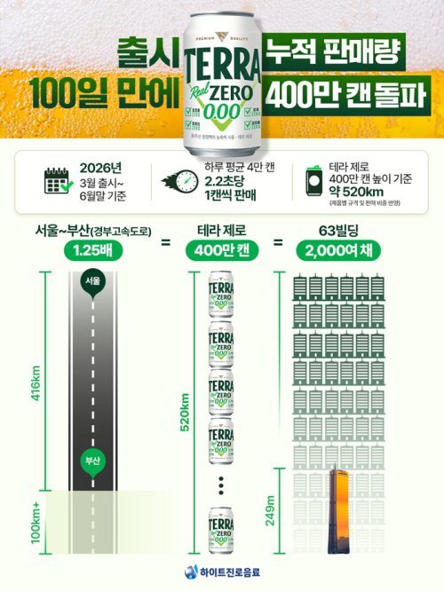 출시 100일 만에 400만 캔 돌파… ‘테라 제로’ 무알코올 최단 기록