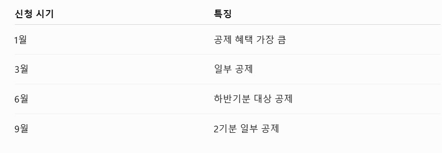 자동차세 연납 시기와 특징 / 출처=IT동아